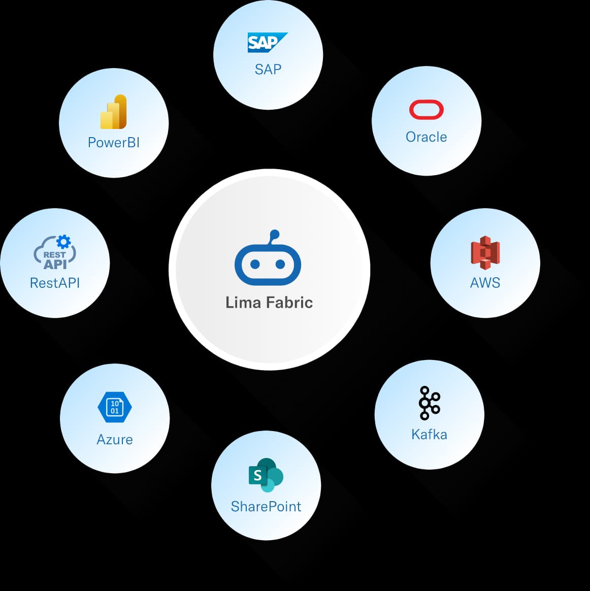 smart Data fabric