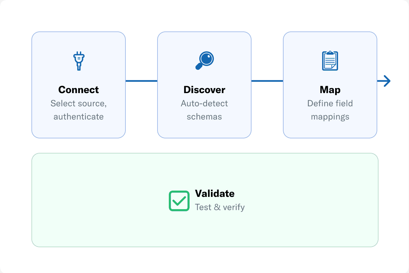 universal connectivity